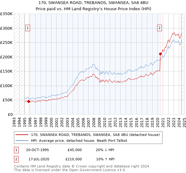 170, SWANSEA ROAD, TREBANOS, SWANSEA, SA8 4BU: Price paid vs HM Land Registry's House Price Index