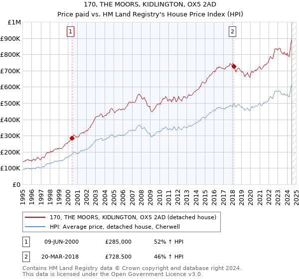 170, THE MOORS, KIDLINGTON, OX5 2AD: Price paid vs HM Land Registry's House Price Index