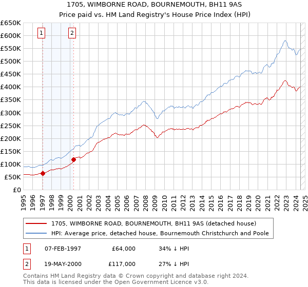 1705, WIMBORNE ROAD, BOURNEMOUTH, BH11 9AS: Price paid vs HM Land Registry's House Price Index