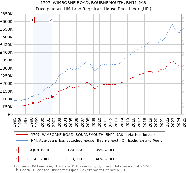 1707, WIMBORNE ROAD, BOURNEMOUTH, BH11 9AS: Price paid vs HM Land Registry's House Price Index