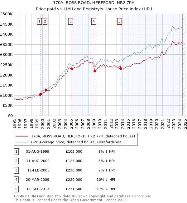 170A, ROSS ROAD, HEREFORD, HR2 7PH: Price paid vs HM Land Registry's House Price Index