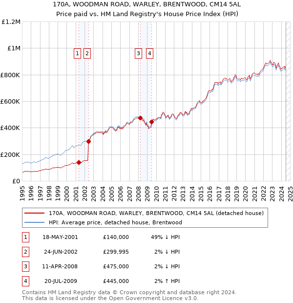 170A, WOODMAN ROAD, WARLEY, BRENTWOOD, CM14 5AL: Price paid vs HM Land Registry's House Price Index