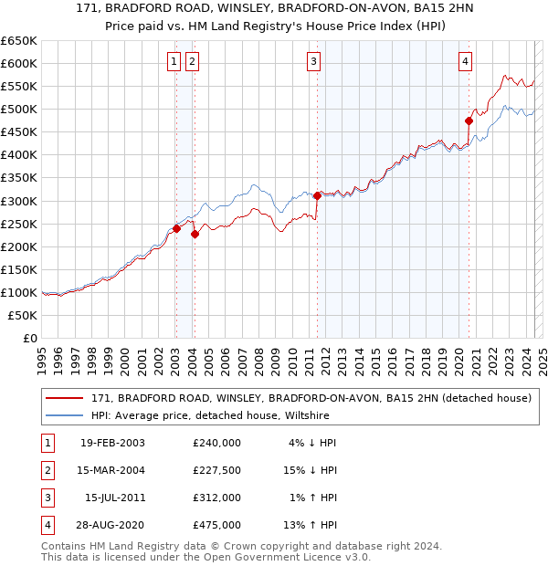 171, BRADFORD ROAD, WINSLEY, BRADFORD-ON-AVON, BA15 2HN: Price paid vs HM Land Registry's House Price Index