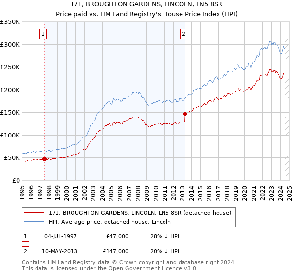 171, BROUGHTON GARDENS, LINCOLN, LN5 8SR: Price paid vs HM Land Registry's House Price Index