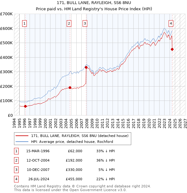 171, BULL LANE, RAYLEIGH, SS6 8NU: Price paid vs HM Land Registry's House Price Index