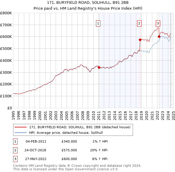 171, BURYFIELD ROAD, SOLIHULL, B91 2BB: Price paid vs HM Land Registry's House Price Index