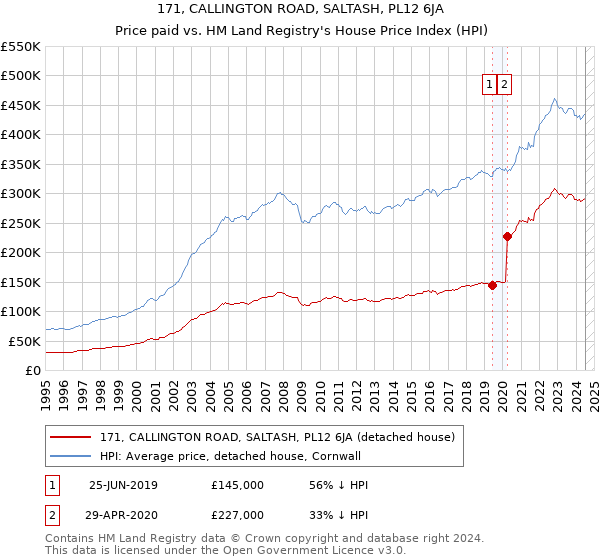 171, CALLINGTON ROAD, SALTASH, PL12 6JA: Price paid vs HM Land Registry's House Price Index