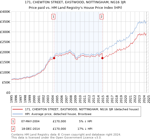 171, CHEWTON STREET, EASTWOOD, NOTTINGHAM, NG16 3JR: Price paid vs HM Land Registry's House Price Index