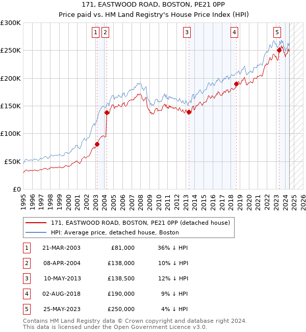 171, EASTWOOD ROAD, BOSTON, PE21 0PP: Price paid vs HM Land Registry's House Price Index