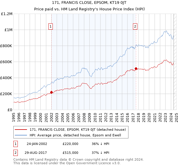 171, FRANCIS CLOSE, EPSOM, KT19 0JT: Price paid vs HM Land Registry's House Price Index