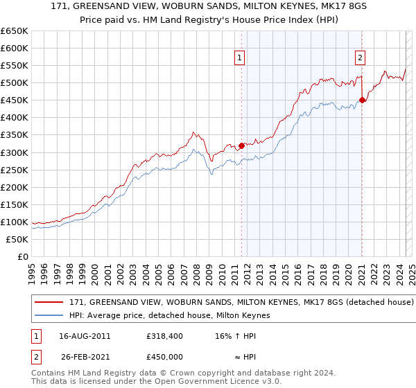 171, GREENSAND VIEW, WOBURN SANDS, MILTON KEYNES, MK17 8GS: Price paid vs HM Land Registry's House Price Index