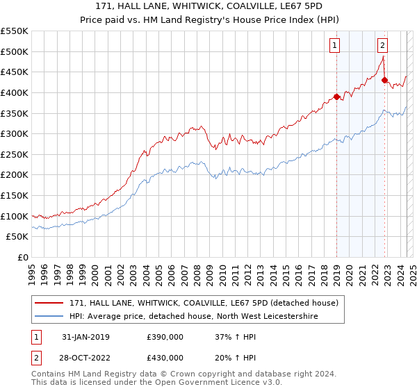 171, HALL LANE, WHITWICK, COALVILLE, LE67 5PD: Price paid vs HM Land Registry's House Price Index