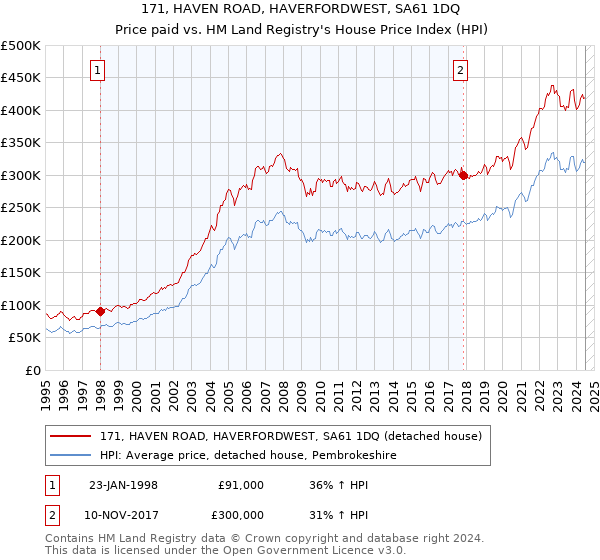 171, HAVEN ROAD, HAVERFORDWEST, SA61 1DQ: Price paid vs HM Land Registry's House Price Index