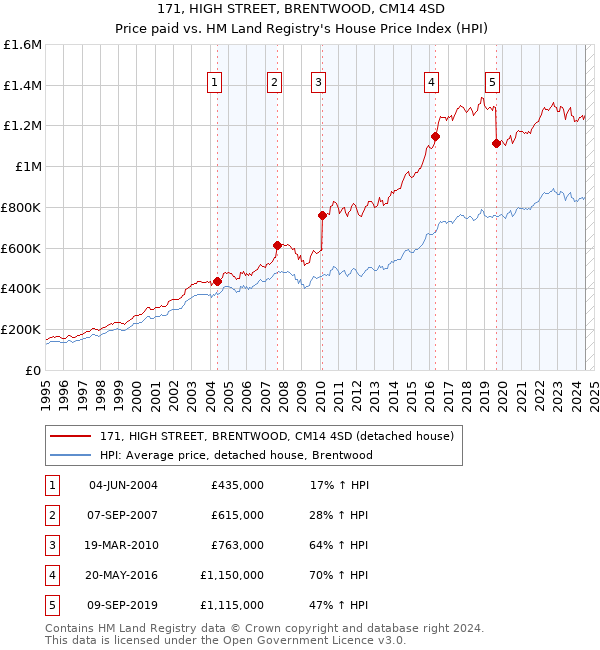 171, HIGH STREET, BRENTWOOD, CM14 4SD: Price paid vs HM Land Registry's House Price Index