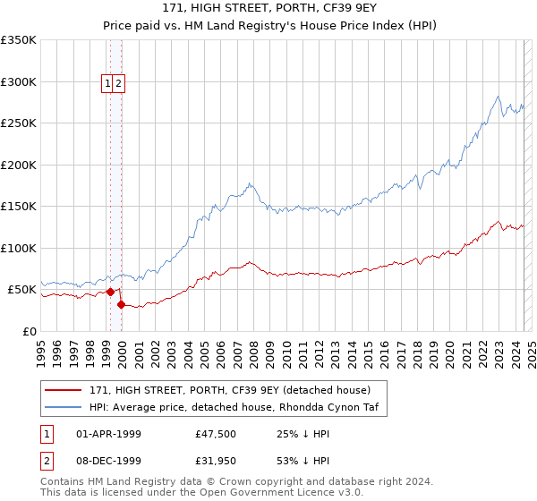 171, HIGH STREET, PORTH, CF39 9EY: Price paid vs HM Land Registry's House Price Index