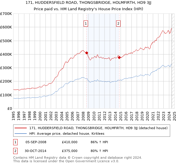 171, HUDDERSFIELD ROAD, THONGSBRIDGE, HOLMFIRTH, HD9 3JJ: Price paid vs HM Land Registry's House Price Index