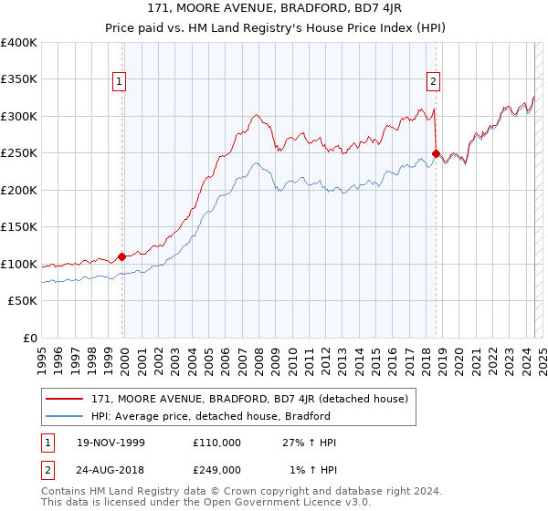 171, MOORE AVENUE, BRADFORD, BD7 4JR: Price paid vs HM Land Registry's House Price Index