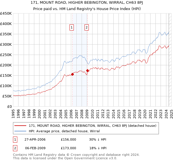 171, MOUNT ROAD, HIGHER BEBINGTON, WIRRAL, CH63 8PJ: Price paid vs HM Land Registry's House Price Index