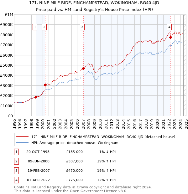 171, NINE MILE RIDE, FINCHAMPSTEAD, WOKINGHAM, RG40 4JD: Price paid vs HM Land Registry's House Price Index