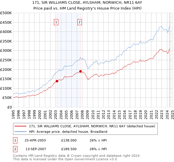 171, SIR WILLIAMS CLOSE, AYLSHAM, NORWICH, NR11 6AY: Price paid vs HM Land Registry's House Price Index