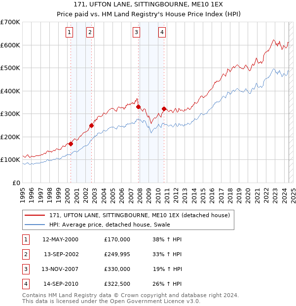 171, UFTON LANE, SITTINGBOURNE, ME10 1EX: Price paid vs HM Land Registry's House Price Index