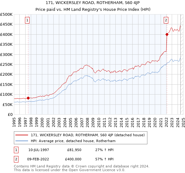 171, WICKERSLEY ROAD, ROTHERHAM, S60 4JP: Price paid vs HM Land Registry's House Price Index