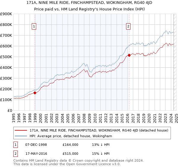 171A, NINE MILE RIDE, FINCHAMPSTEAD, WOKINGHAM, RG40 4JD: Price paid vs HM Land Registry's House Price Index