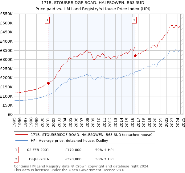 171B, STOURBRIDGE ROAD, HALESOWEN, B63 3UD: Price paid vs HM Land Registry's House Price Index