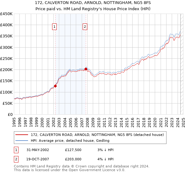 172, CALVERTON ROAD, ARNOLD, NOTTINGHAM, NG5 8FS: Price paid vs HM Land Registry's House Price Index