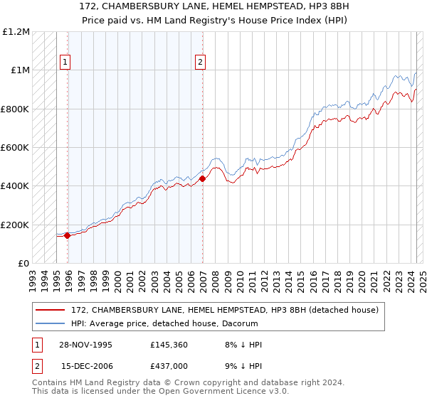 172, CHAMBERSBURY LANE, HEMEL HEMPSTEAD, HP3 8BH: Price paid vs HM Land Registry's House Price Index