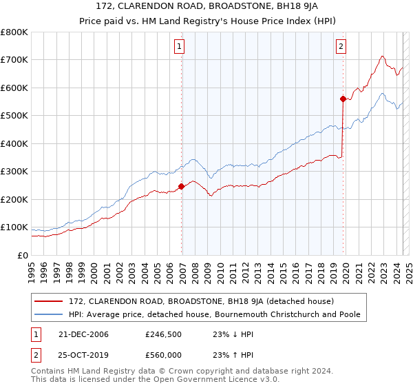 172, CLARENDON ROAD, BROADSTONE, BH18 9JA: Price paid vs HM Land Registry's House Price Index