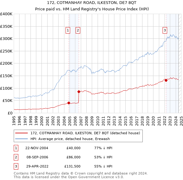 172, COTMANHAY ROAD, ILKESTON, DE7 8QT: Price paid vs HM Land Registry's House Price Index