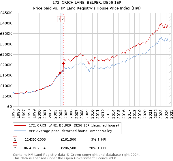 172, CRICH LANE, BELPER, DE56 1EP: Price paid vs HM Land Registry's House Price Index