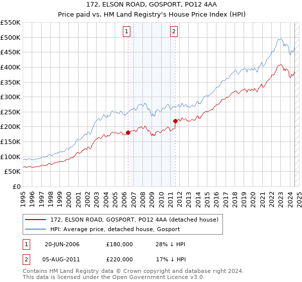 172, ELSON ROAD, GOSPORT, PO12 4AA: Price paid vs HM Land Registry's House Price Index