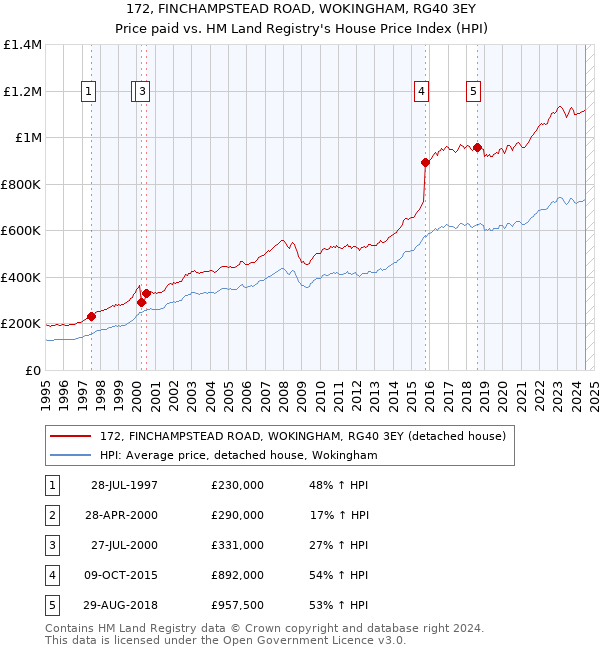 172, FINCHAMPSTEAD ROAD, WOKINGHAM, RG40 3EY: Price paid vs HM Land Registry's House Price Index