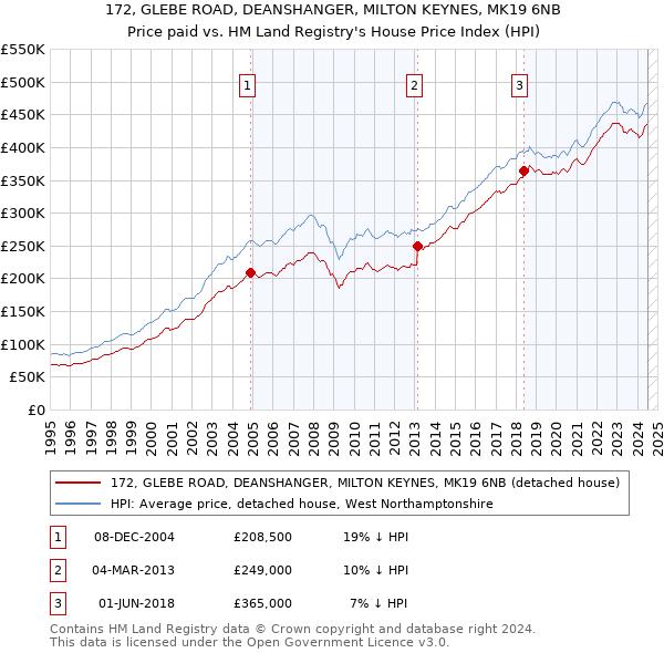 172, GLEBE ROAD, DEANSHANGER, MILTON KEYNES, MK19 6NB: Price paid vs HM Land Registry's House Price Index