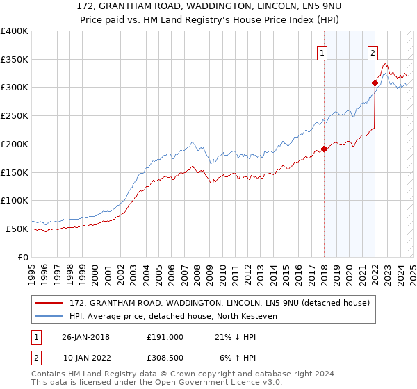 172, GRANTHAM ROAD, WADDINGTON, LINCOLN, LN5 9NU: Price paid vs HM Land Registry's House Price Index