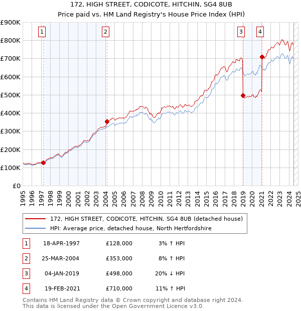 172, HIGH STREET, CODICOTE, HITCHIN, SG4 8UB: Price paid vs HM Land Registry's House Price Index