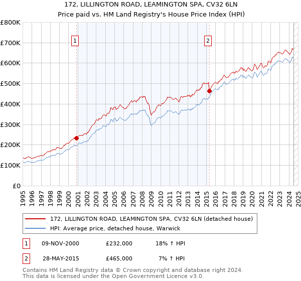 172, LILLINGTON ROAD, LEAMINGTON SPA, CV32 6LN: Price paid vs HM Land Registry's House Price Index