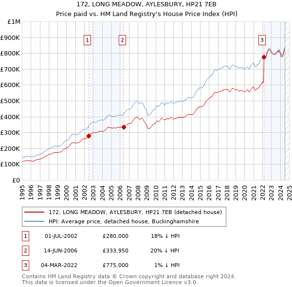 172, LONG MEADOW, AYLESBURY, HP21 7EB: Price paid vs HM Land Registry's House Price Index