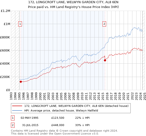 172, LONGCROFT LANE, WELWYN GARDEN CITY, AL8 6EN: Price paid vs HM Land Registry's House Price Index