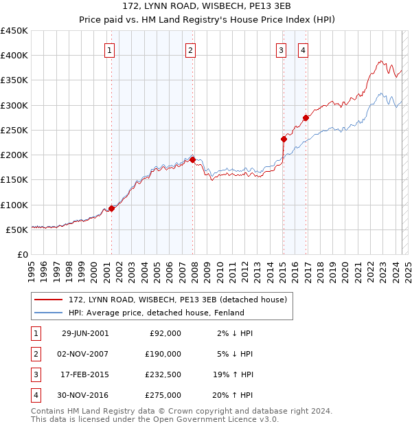 172, LYNN ROAD, WISBECH, PE13 3EB: Price paid vs HM Land Registry's House Price Index