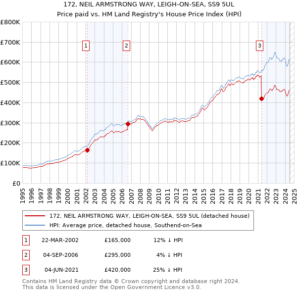 172, NEIL ARMSTRONG WAY, LEIGH-ON-SEA, SS9 5UL: Price paid vs HM Land Registry's House Price Index