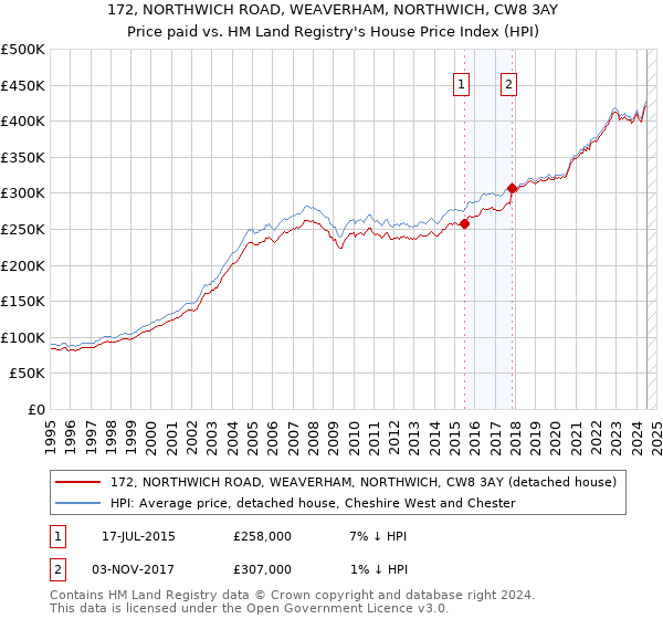 172, NORTHWICH ROAD, WEAVERHAM, NORTHWICH, CW8 3AY: Price paid vs HM Land Registry's House Price Index