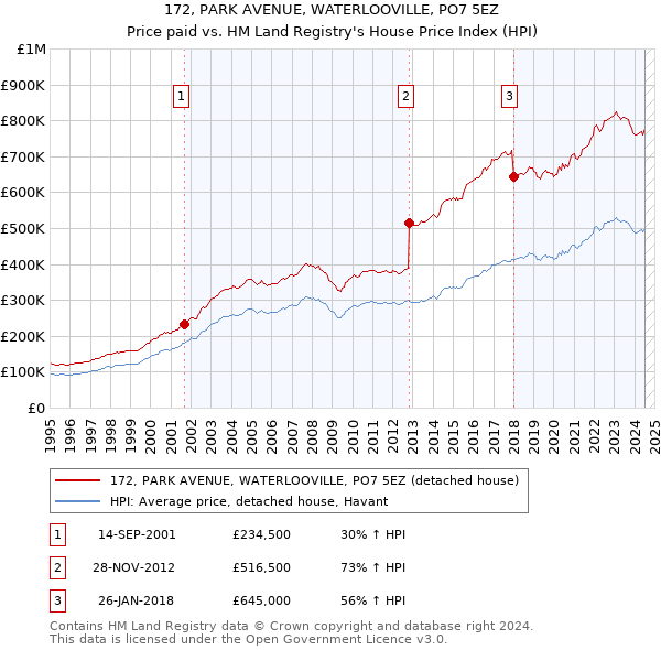 172, PARK AVENUE, WATERLOOVILLE, PO7 5EZ: Price paid vs HM Land Registry's House Price Index