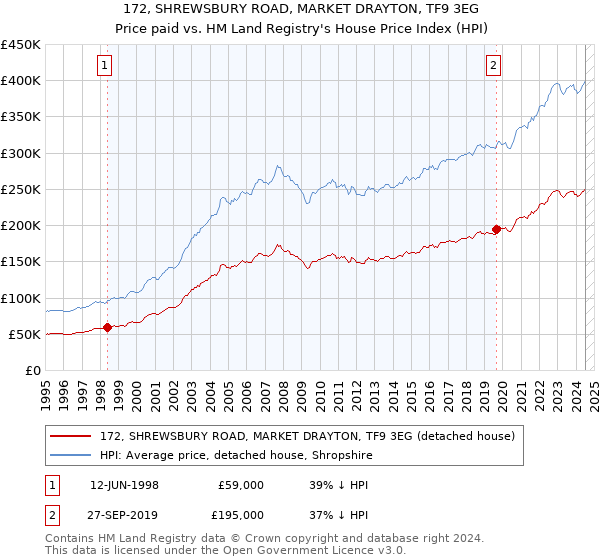 172, SHREWSBURY ROAD, MARKET DRAYTON, TF9 3EG: Price paid vs HM Land Registry's House Price Index