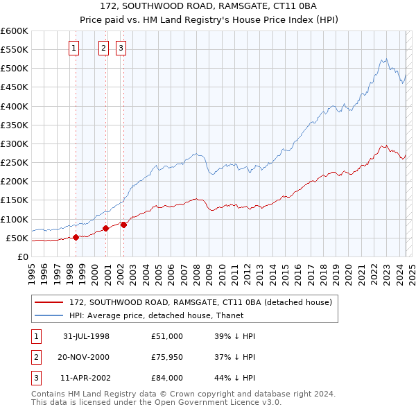 172, SOUTHWOOD ROAD, RAMSGATE, CT11 0BA: Price paid vs HM Land Registry's House Price Index