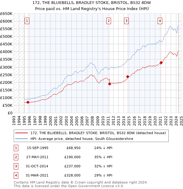 172, THE BLUEBELLS, BRADLEY STOKE, BRISTOL, BS32 8DW: Price paid vs HM Land Registry's House Price Index