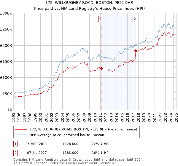 172, WILLOUGHBY ROAD, BOSTON, PE21 9HR: Price paid vs HM Land Registry's House Price Index