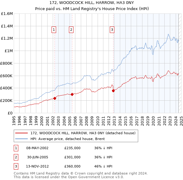 172, WOODCOCK HILL, HARROW, HA3 0NY: Price paid vs HM Land Registry's House Price Index